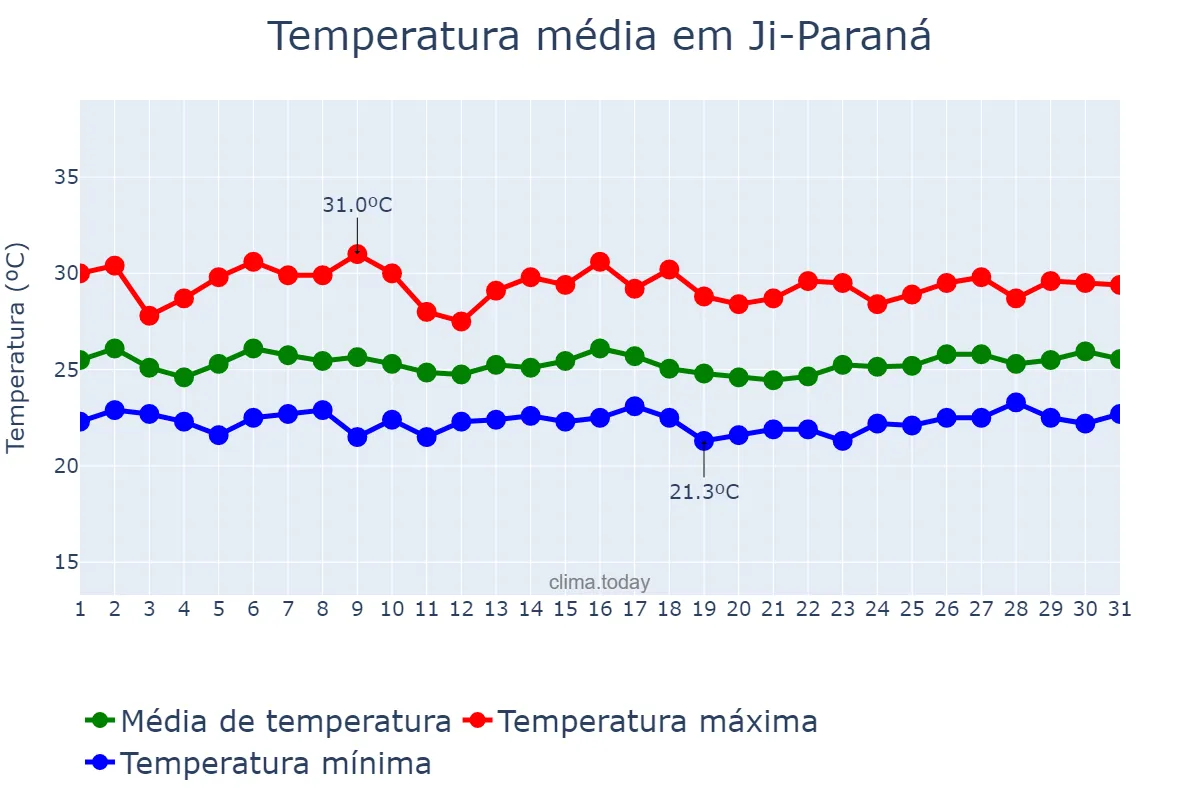 Temperatura em marco em Ji-Paraná, RO, BR
