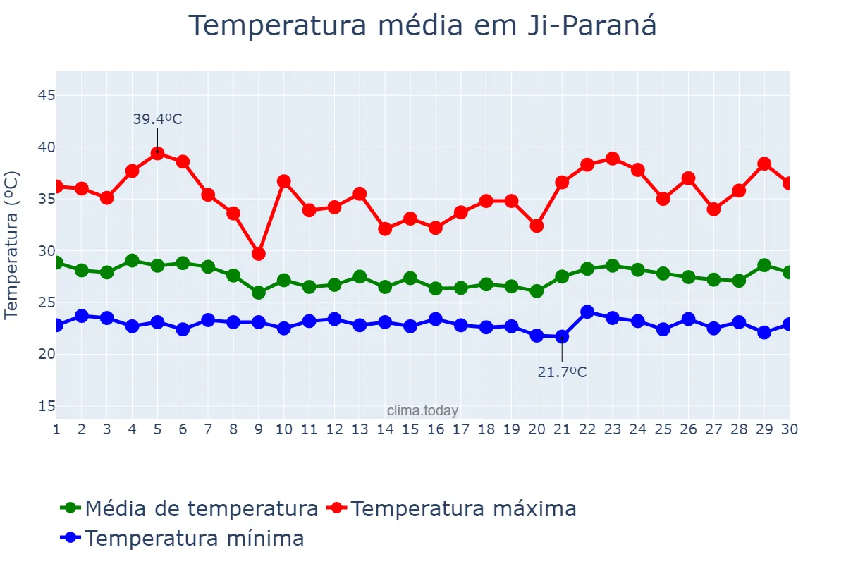 Temperatura em novembro em Ji-Paraná, RO, BR