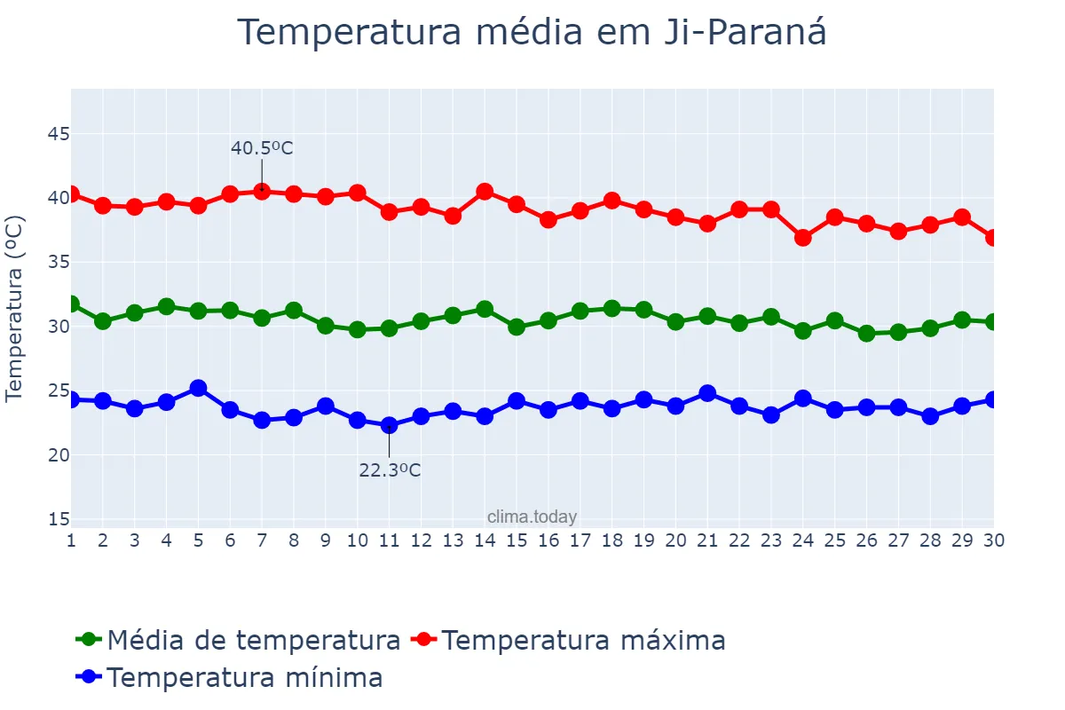 Temperatura em setembro em Ji-Paraná, RO, BR