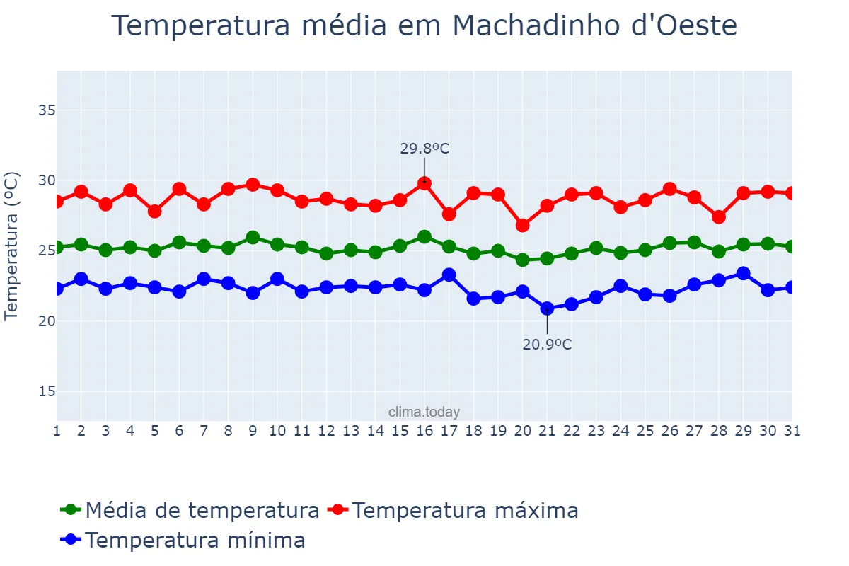 Temperatura em marco em Machadinho d'Oeste, RO, BR