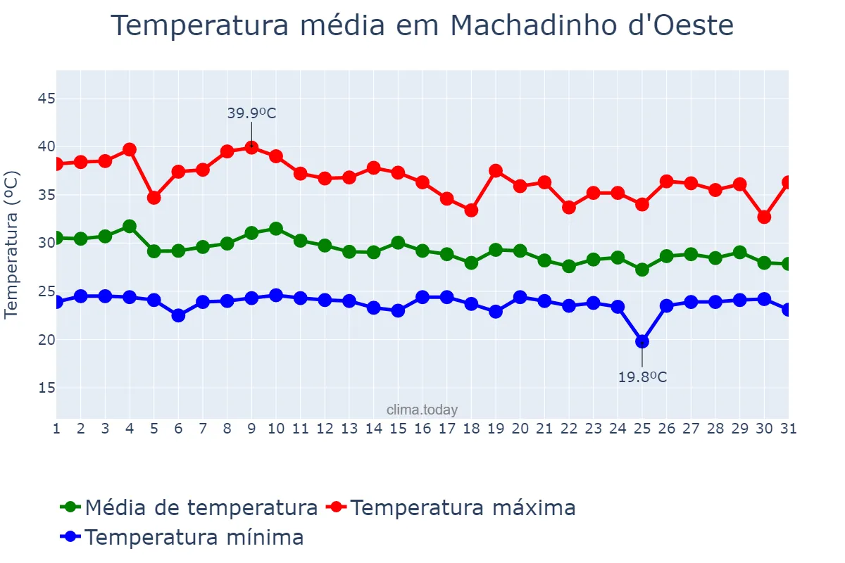 Temperatura em outubro em Machadinho d'Oeste, RO, BR