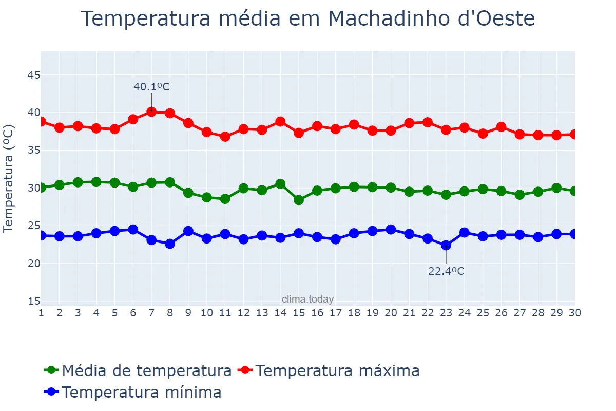 Temperatura em setembro em Machadinho d'Oeste, RO, BR
