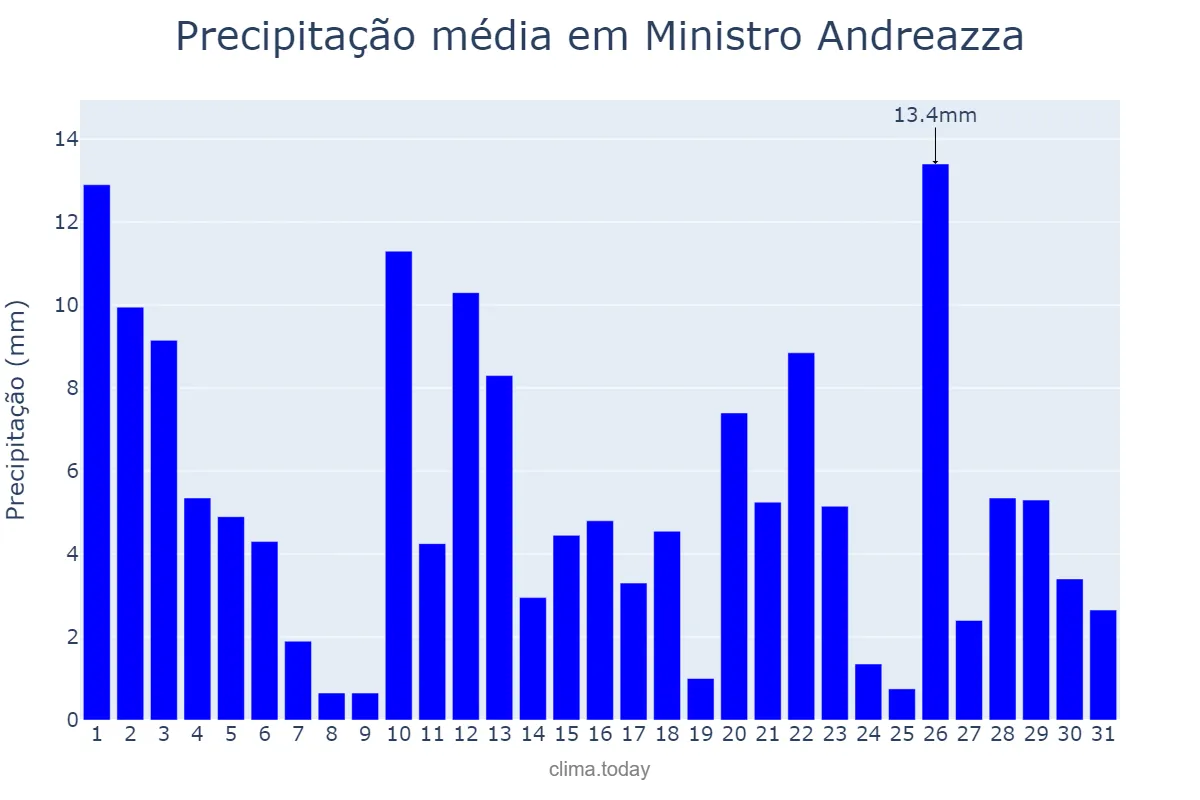 Precipitação em janeiro em Ministro Andreazza, RO, BR