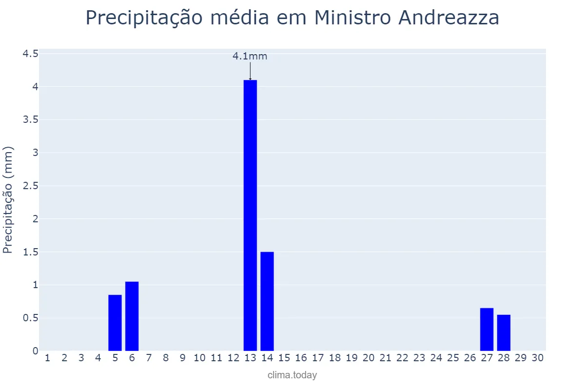 Precipitação em junho em Ministro Andreazza, RO, BR