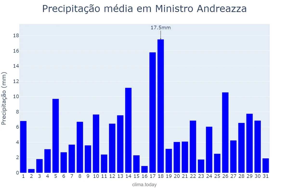 Precipitação em marco em Ministro Andreazza, RO, BR
