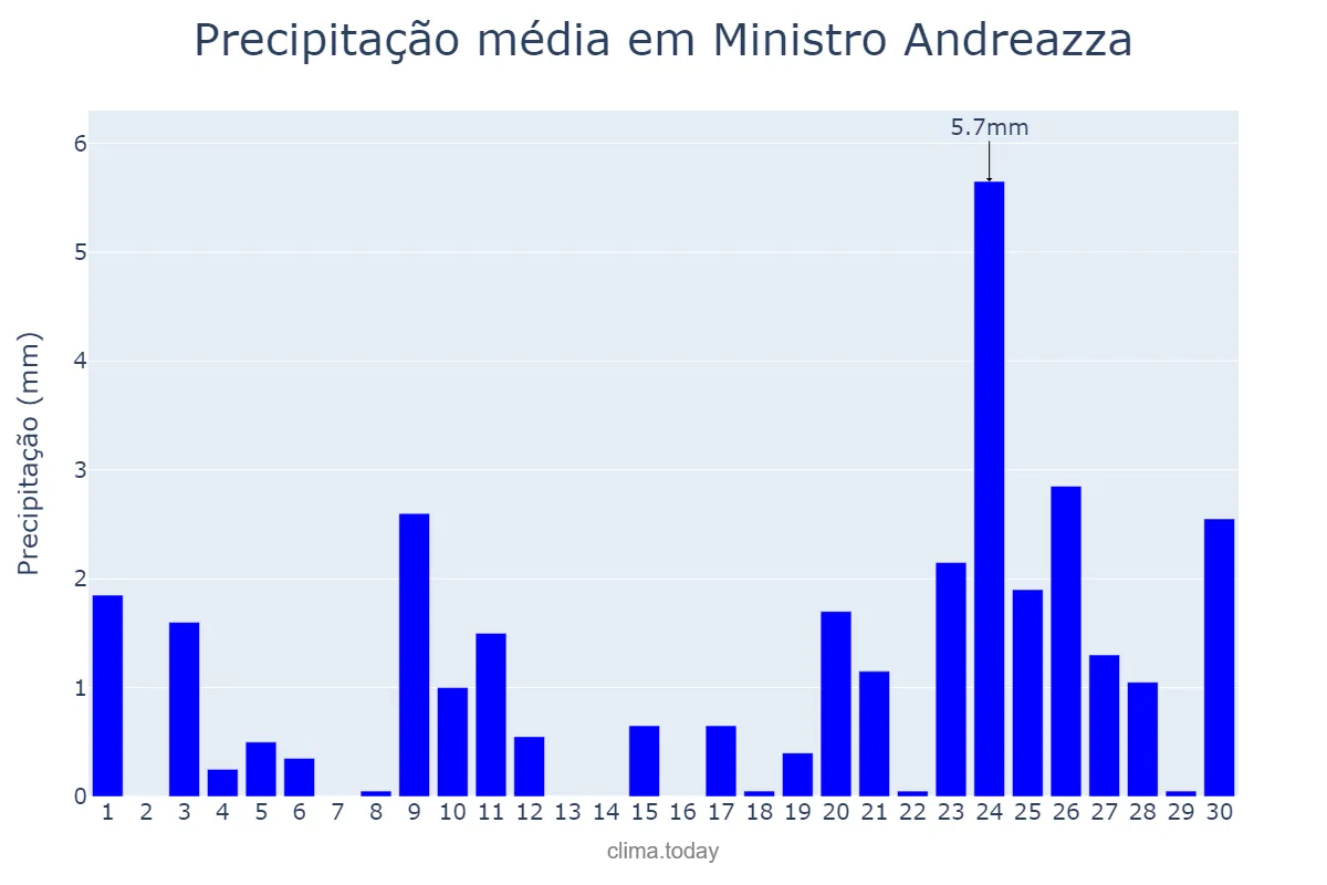 Precipitação em setembro em Ministro Andreazza, RO, BR