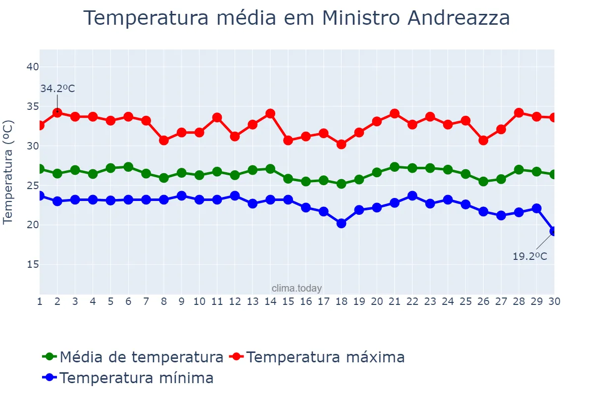 Temperatura em abril em Ministro Andreazza, RO, BR