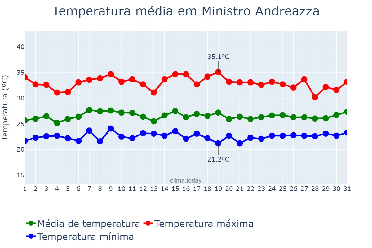Temperatura em janeiro em Ministro Andreazza, RO, BR