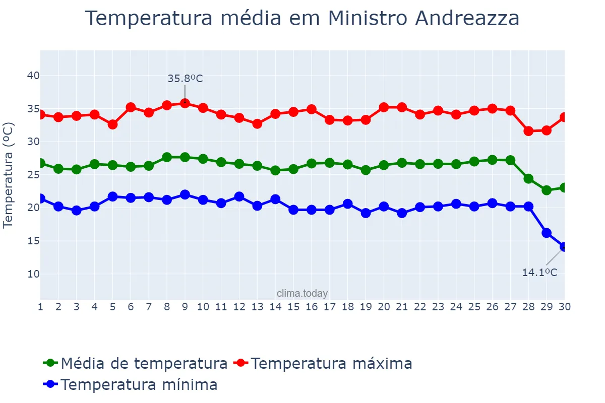 Temperatura em junho em Ministro Andreazza, RO, BR
