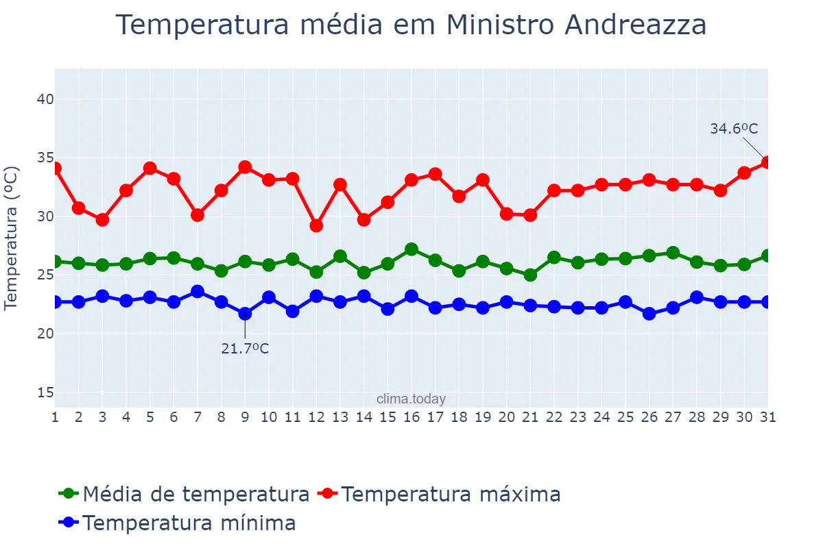 Temperatura em marco em Ministro Andreazza, RO, BR