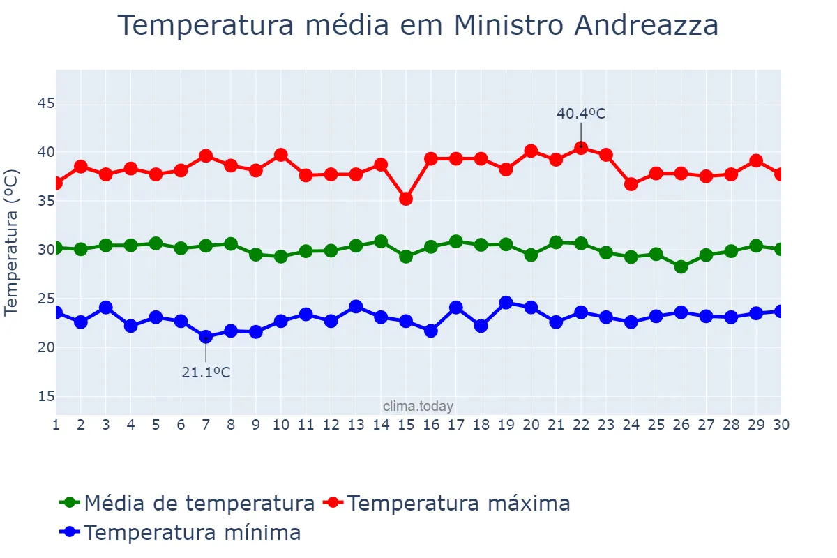 Temperatura em setembro em Ministro Andreazza, RO, BR