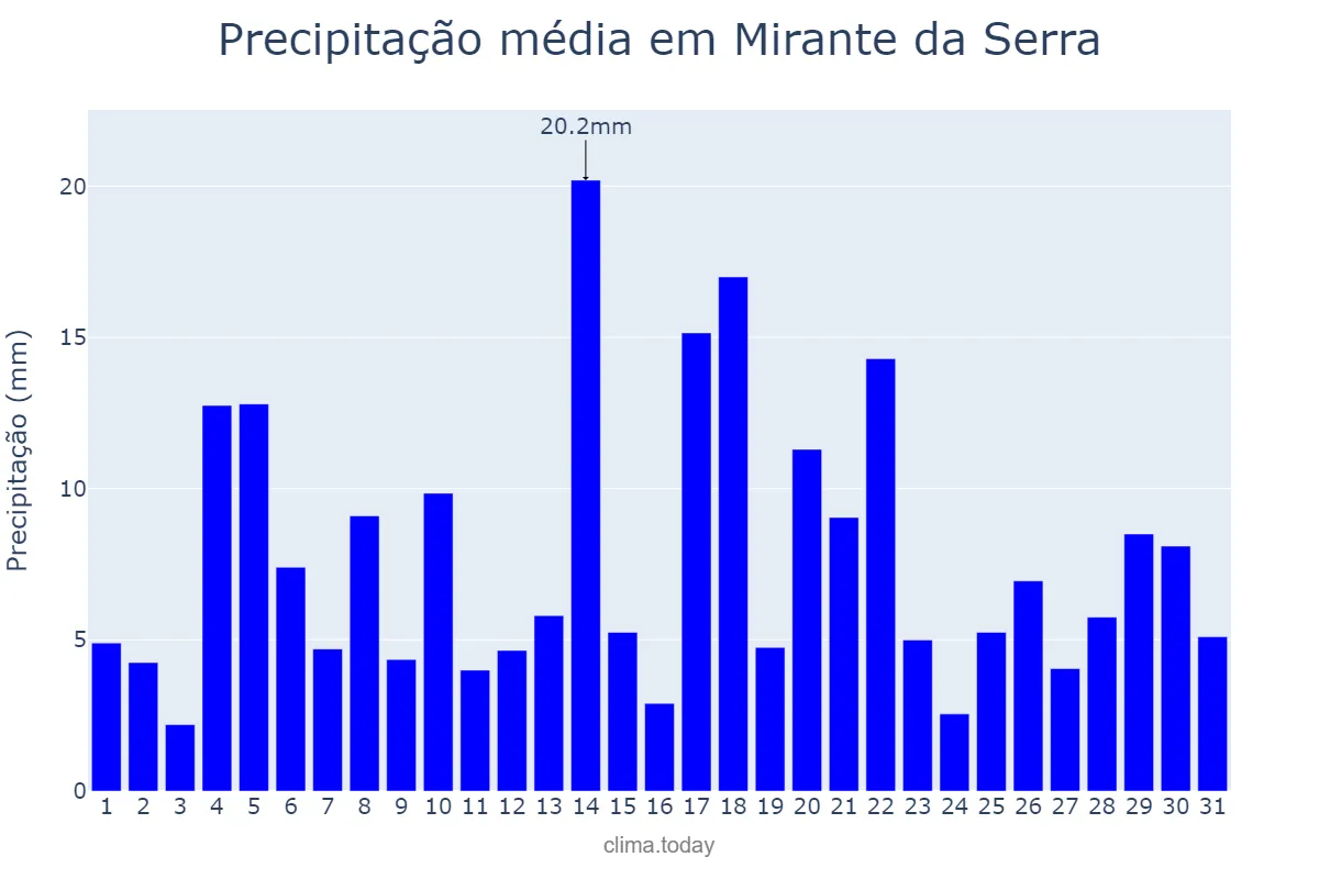 Precipitação em marco em Mirante da Serra, RO, BR
