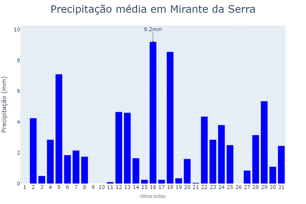 Precipitação em outubro em Mirante da Serra, RO, BR