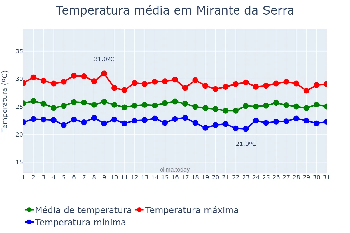 Temperatura em marco em Mirante da Serra, RO, BR