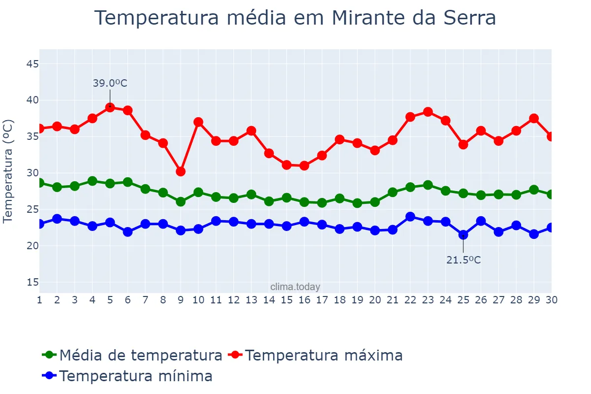 Temperatura em novembro em Mirante da Serra, RO, BR