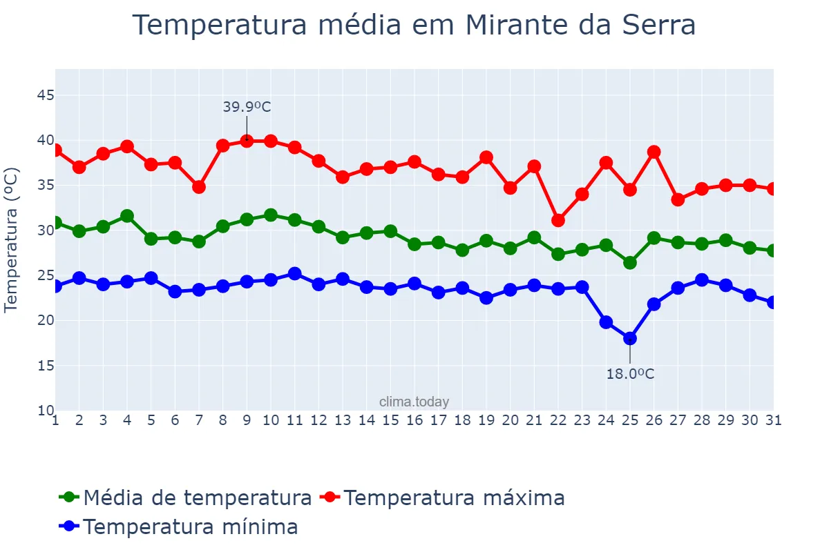 Temperatura em outubro em Mirante da Serra, RO, BR