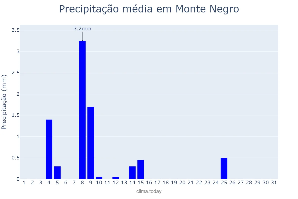 Precipitação em julho em Monte Negro, RO, BR