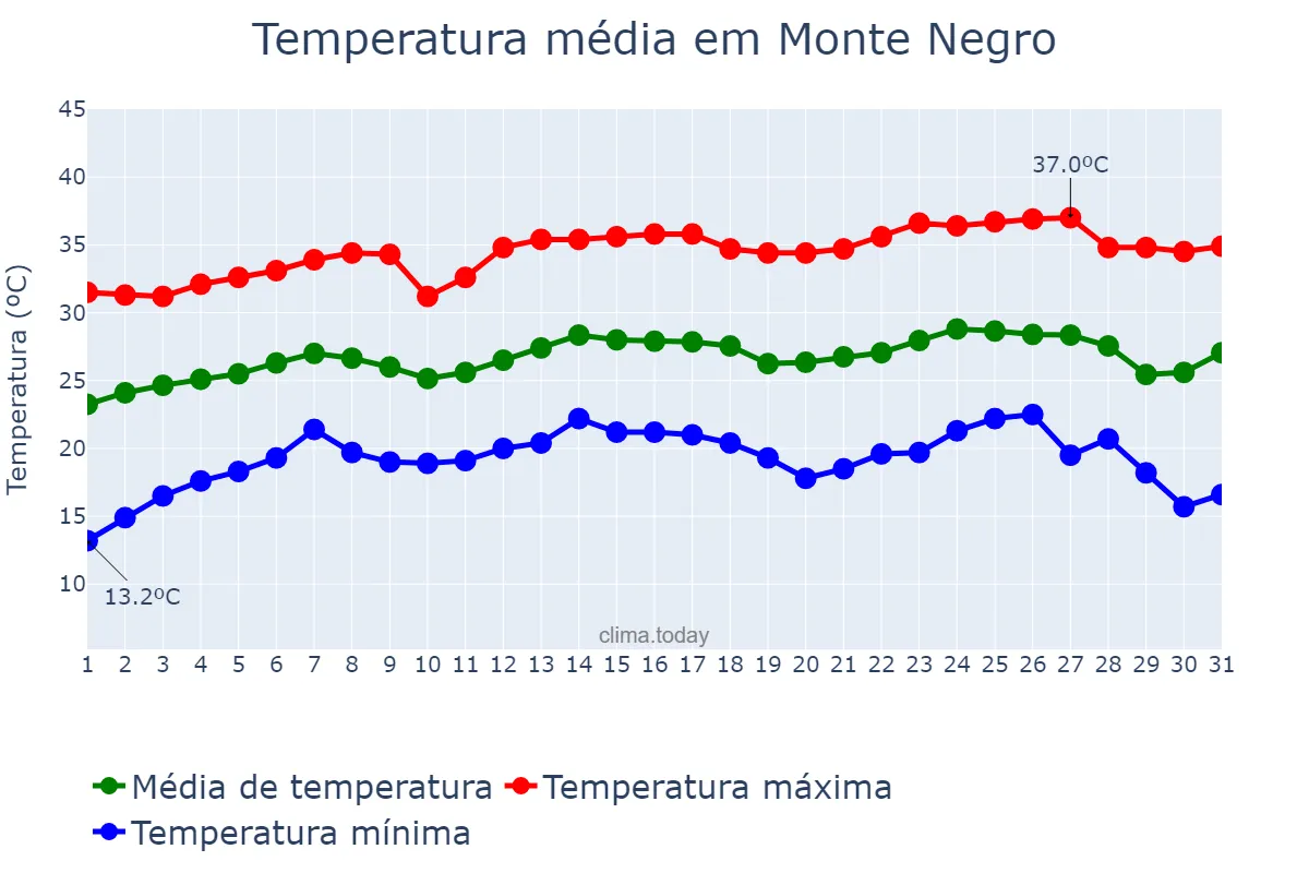 Temperatura em julho em Monte Negro, RO, BR