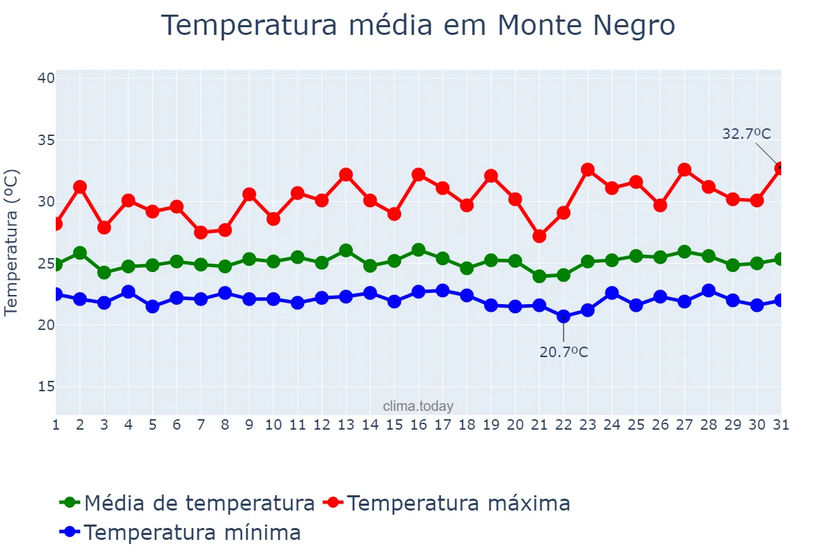 Temperatura em marco em Monte Negro, RO, BR