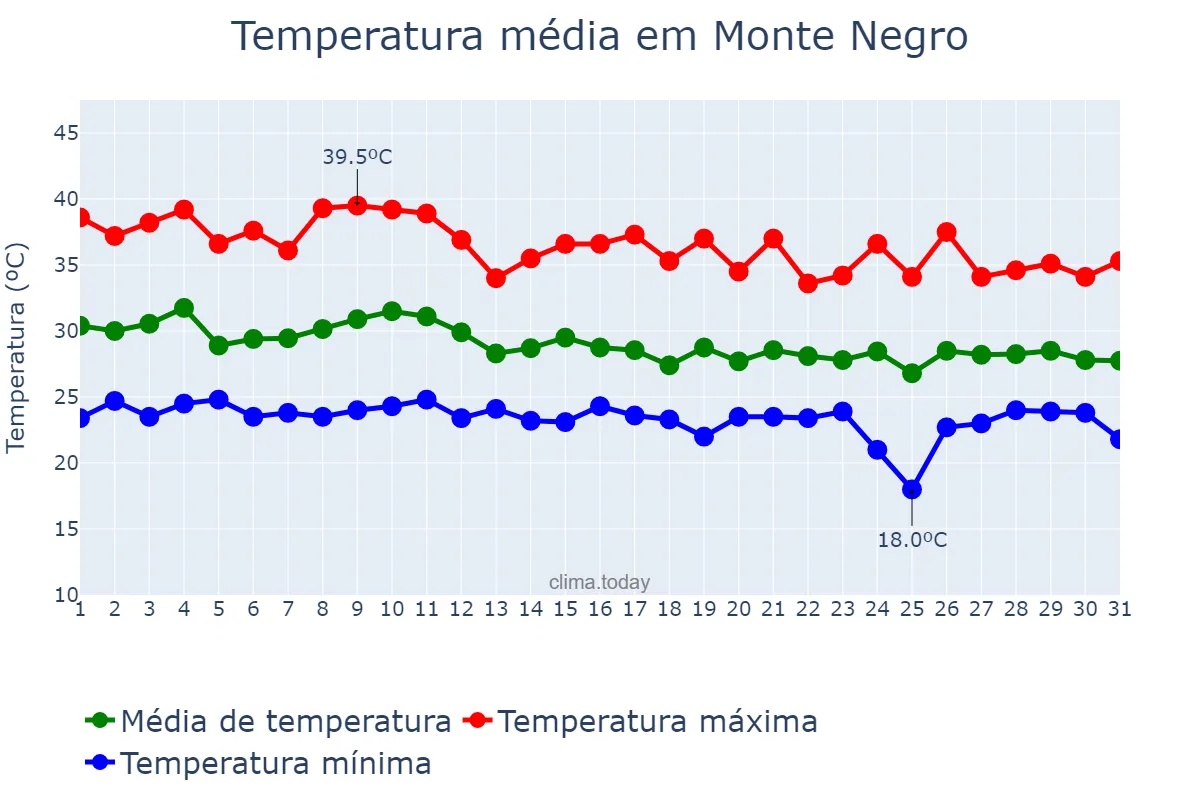 Temperatura em outubro em Monte Negro, RO, BR