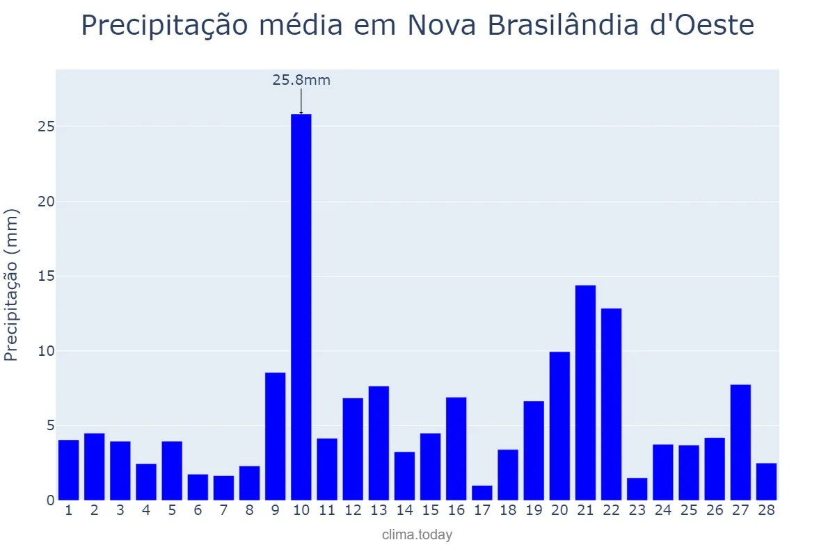 Precipitação em fevereiro em Nova Brasilândia d'Oeste, RO, BR