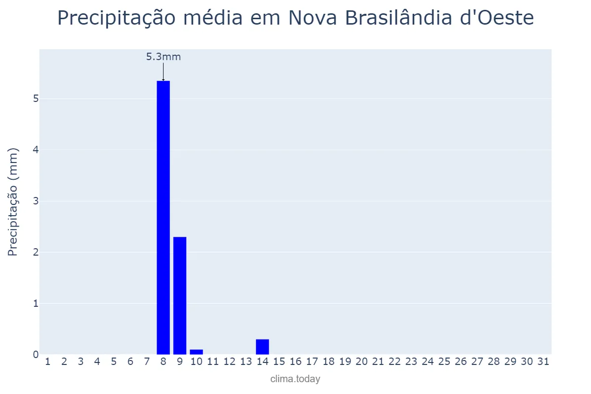 Precipitação em julho em Nova Brasilândia d'Oeste, RO, BR