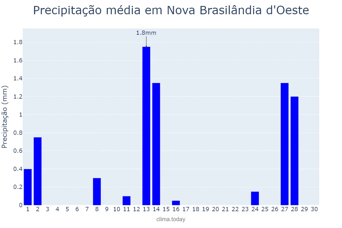 Precipitação em junho em Nova Brasilândia d'Oeste, RO, BR
