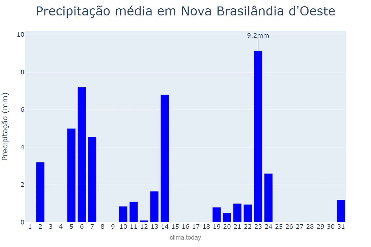 Precipitação em maio em Nova Brasilândia d'Oeste, RO, BR