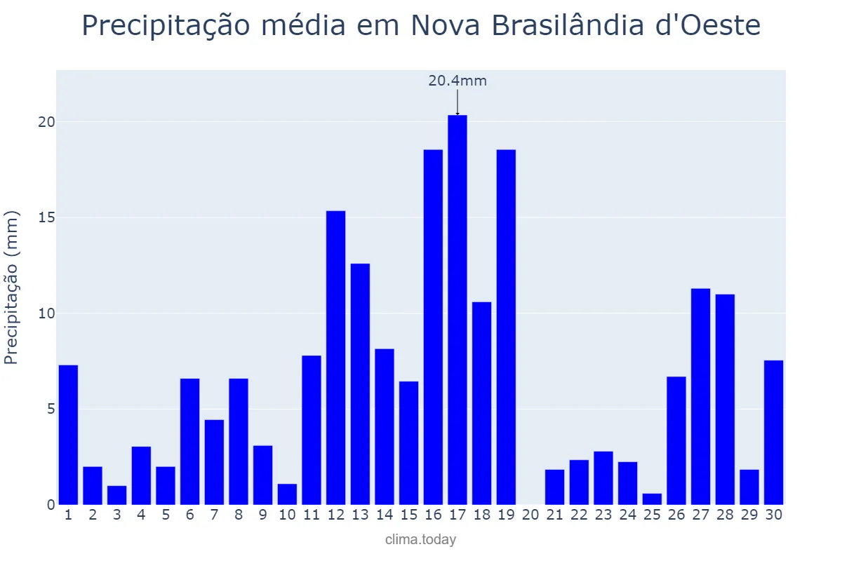 Precipitação em novembro em Nova Brasilândia d'Oeste, RO, BR