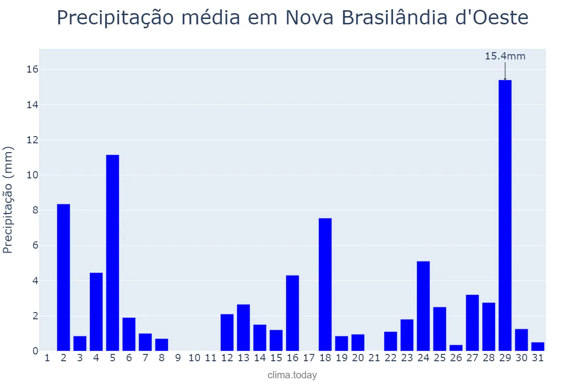 Precipitação em outubro em Nova Brasilândia d'Oeste, RO, BR