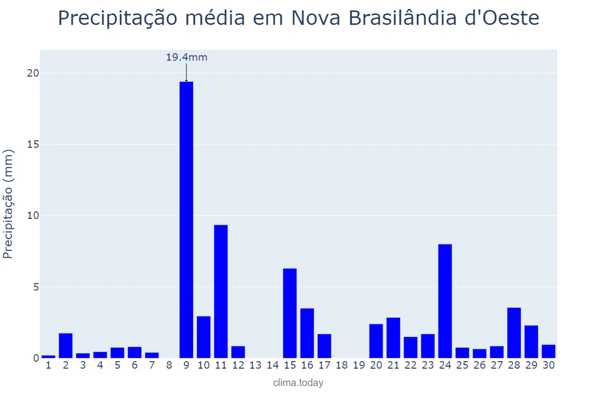Precipitação em setembro em Nova Brasilândia d'Oeste, RO, BR