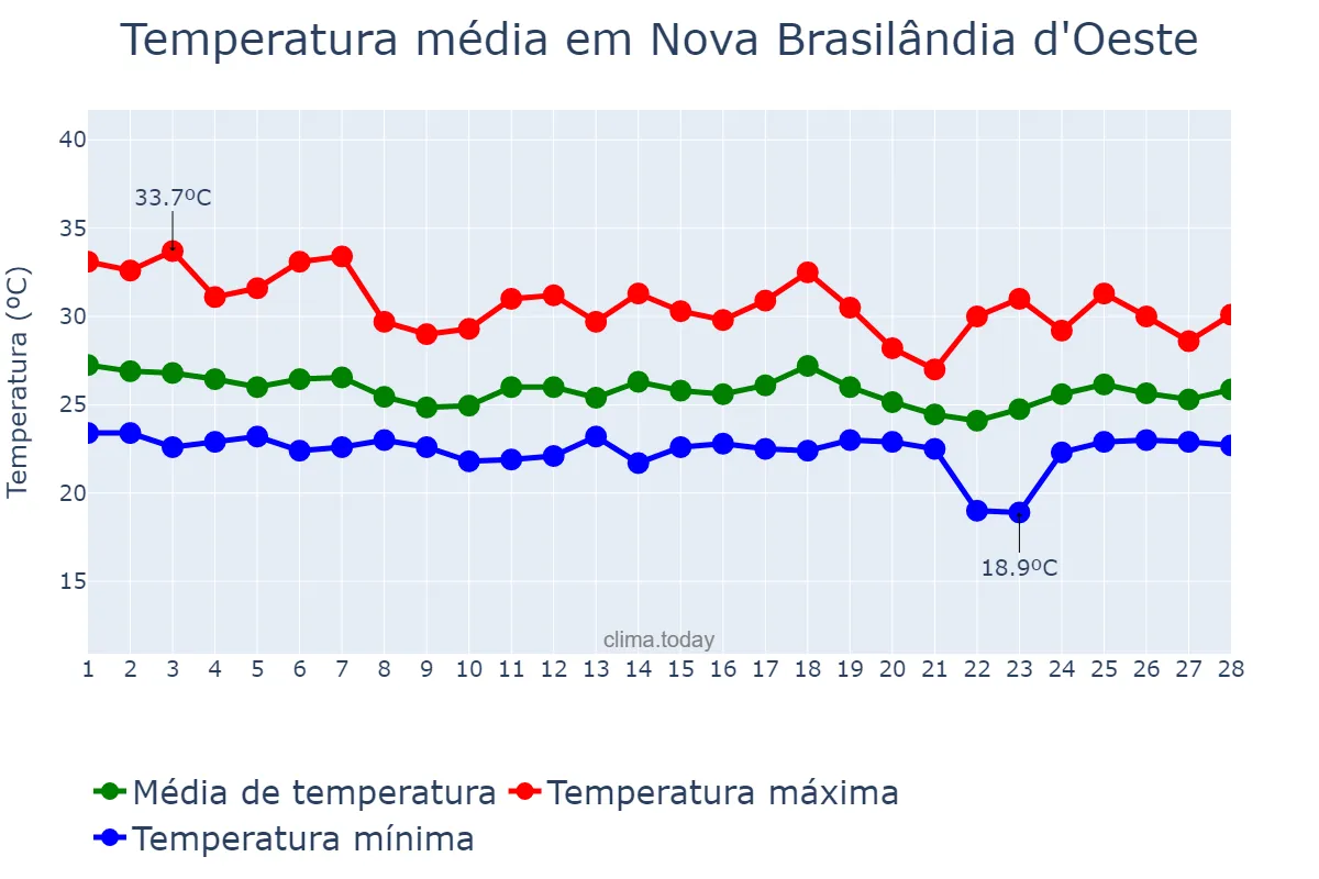 Temperatura em fevereiro em Nova Brasilândia d'Oeste, RO, BR