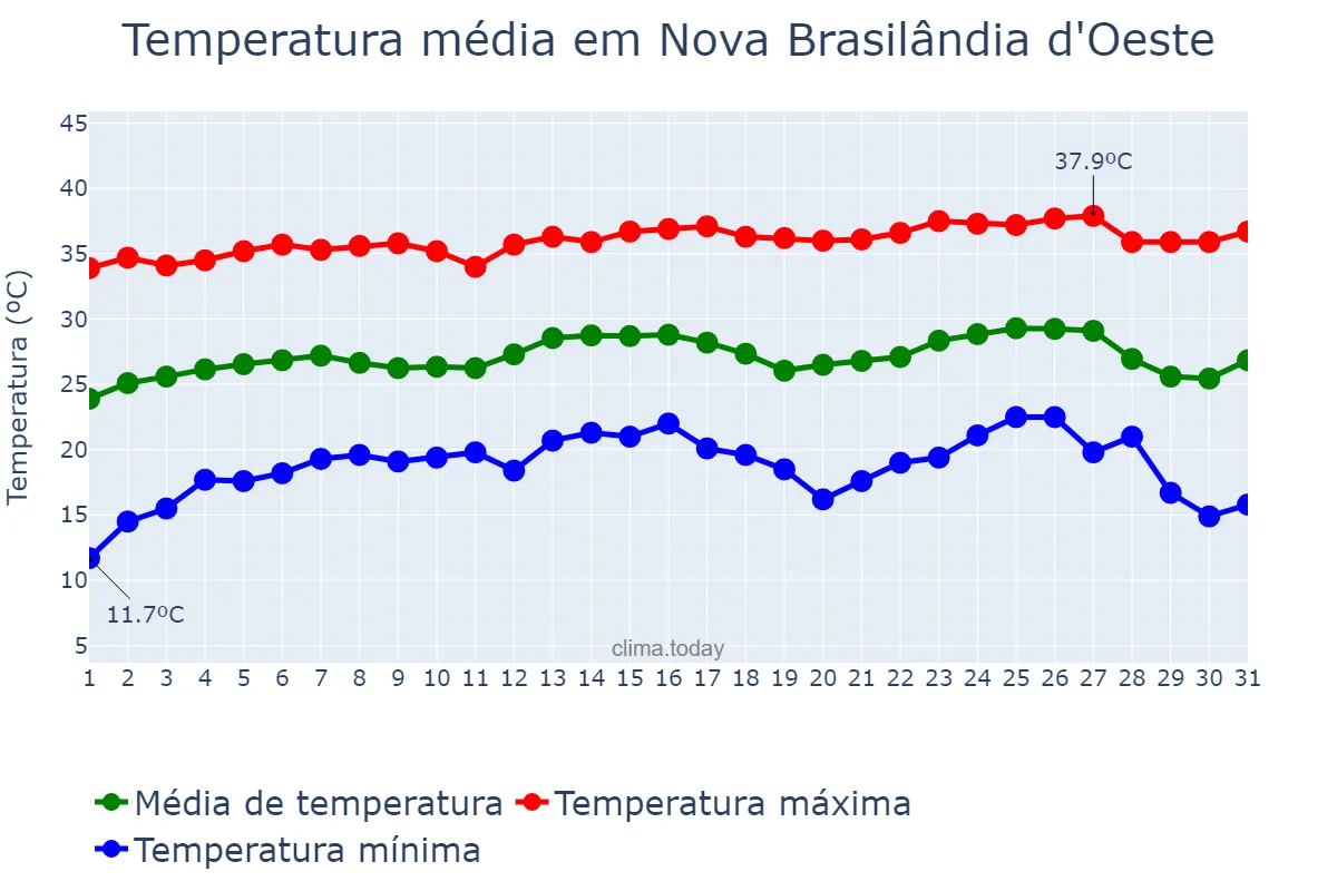 Temperatura em julho em Nova Brasilândia d'Oeste, RO, BR