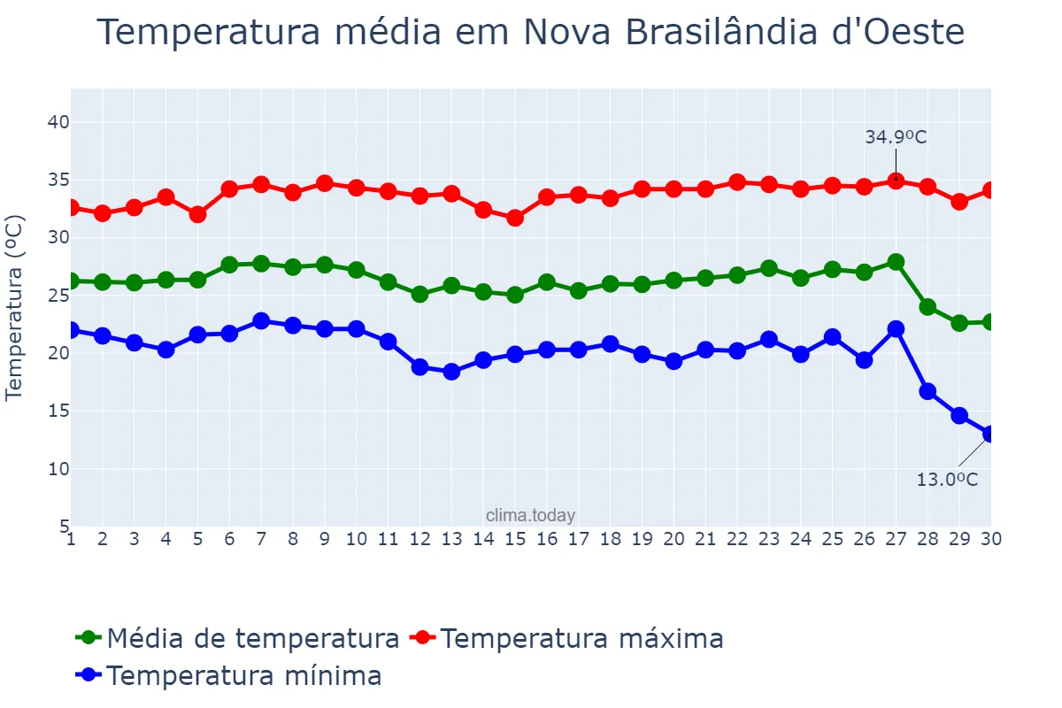 Temperatura em junho em Nova Brasilândia d'Oeste, RO, BR