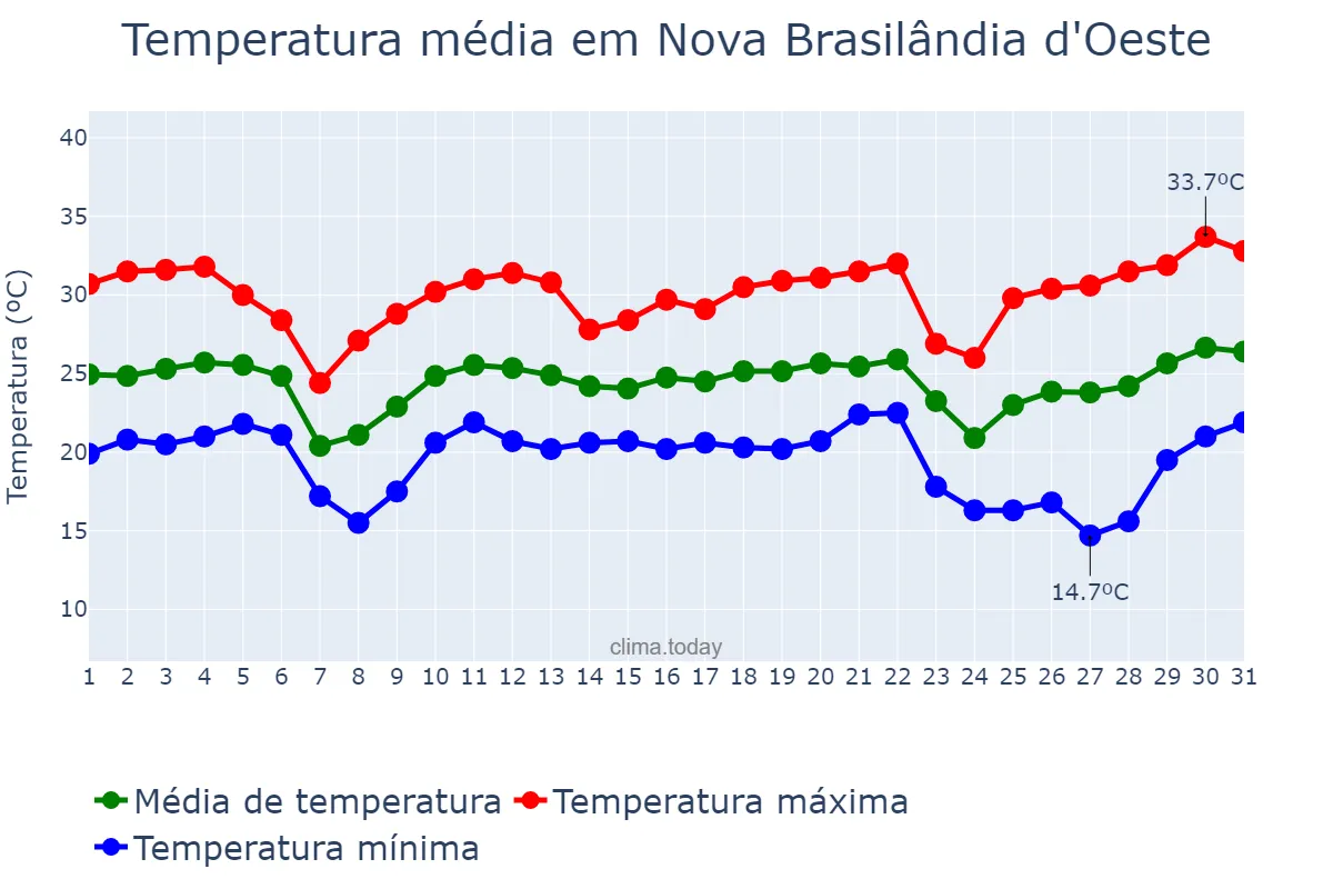 Temperatura em maio em Nova Brasilândia d'Oeste, RO, BR