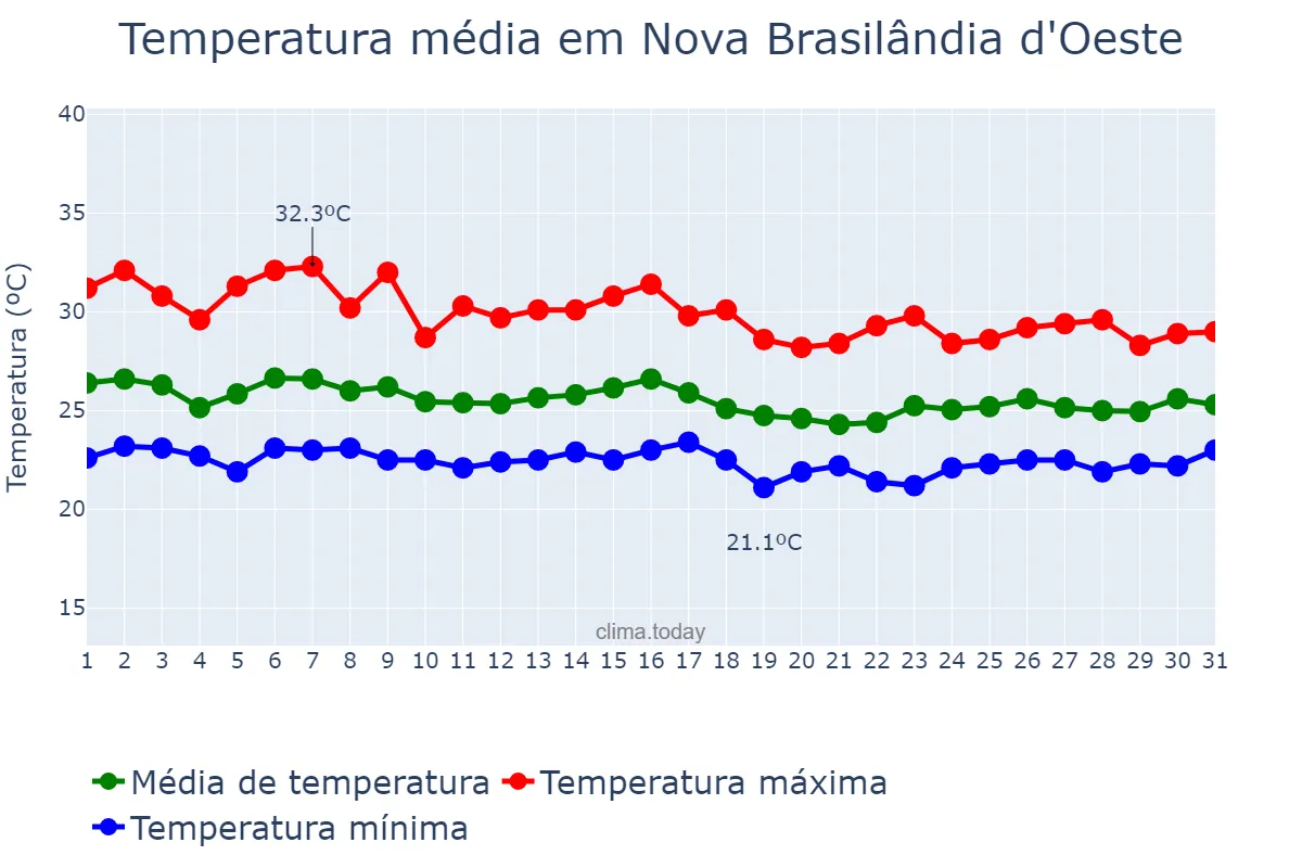 Temperatura em marco em Nova Brasilândia d'Oeste, RO, BR