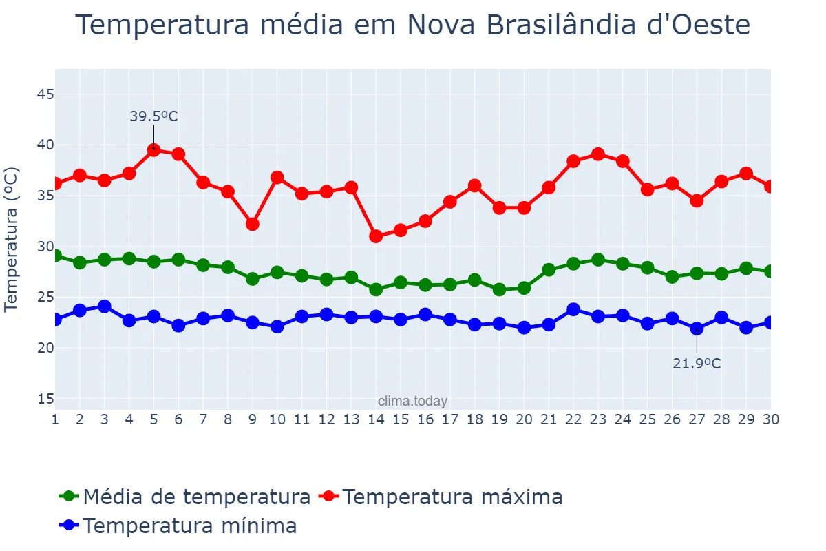 Temperatura em novembro em Nova Brasilândia d'Oeste, RO, BR