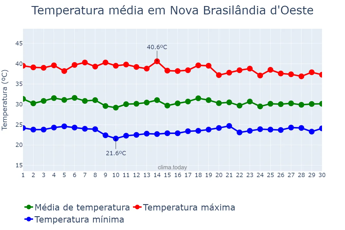 Temperatura em setembro em Nova Brasilândia d'Oeste, RO, BR