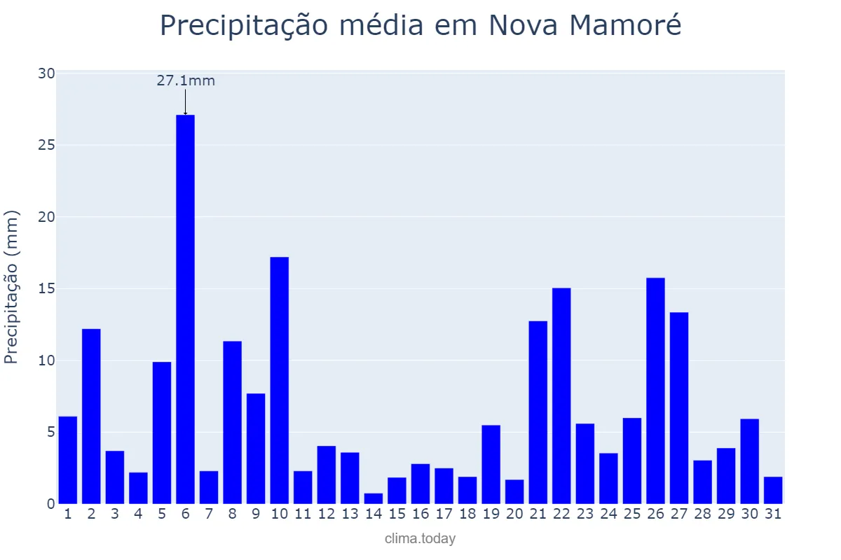 Precipitação em dezembro em Nova Mamoré, RO, BR
