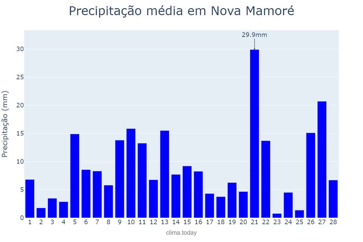 Precipitação em fevereiro em Nova Mamoré, RO, BR