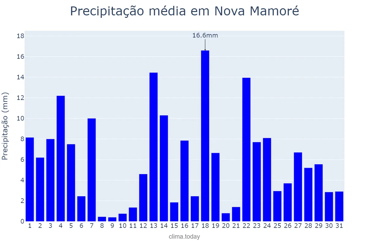 Precipitação em janeiro em Nova Mamoré, RO, BR