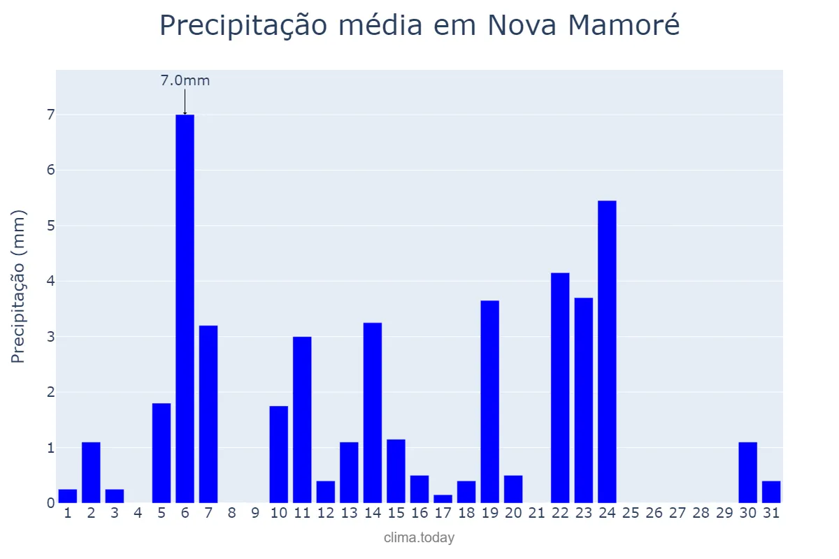 Precipitação em maio em Nova Mamoré, RO, BR