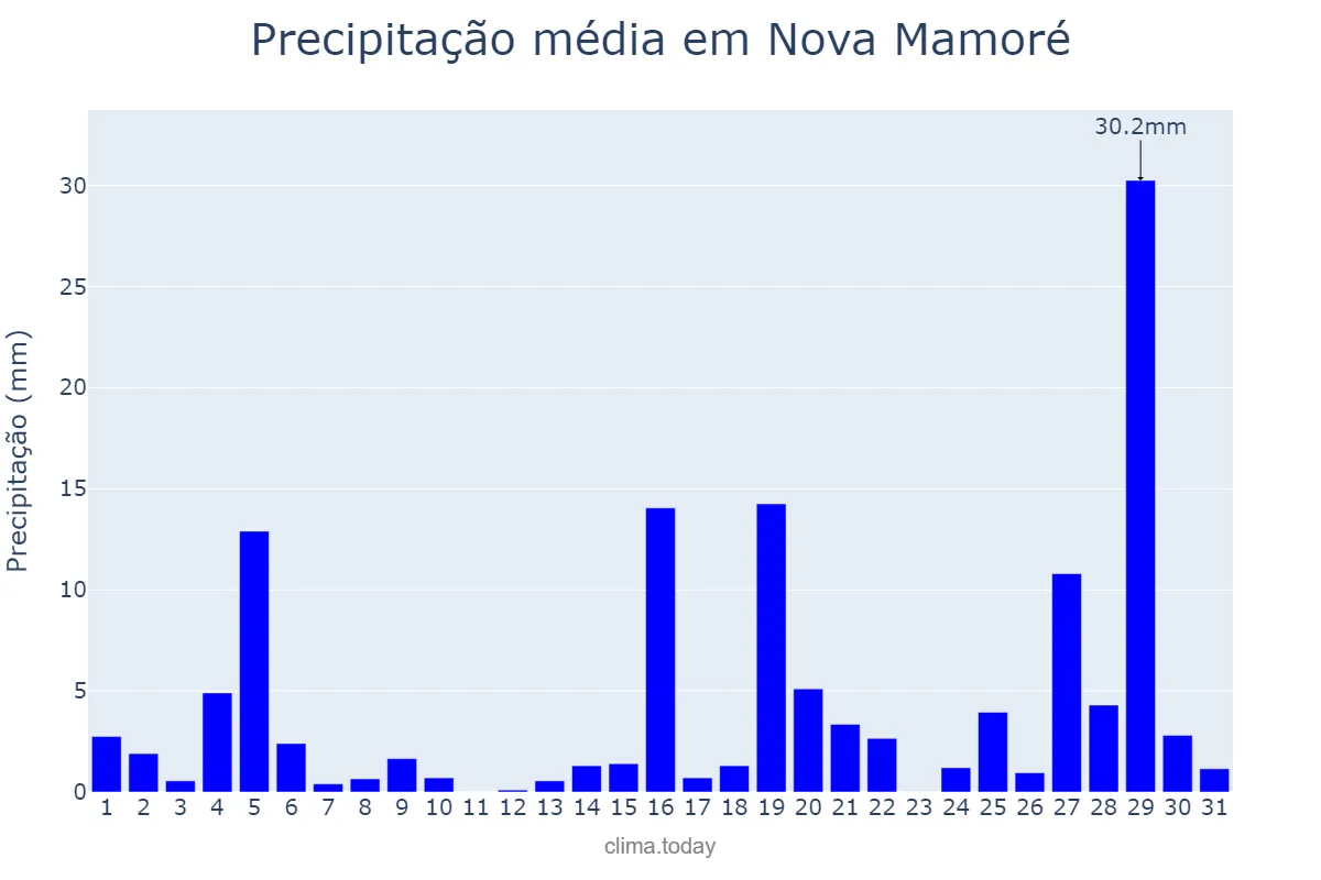 Precipitação em outubro em Nova Mamoré, RO, BR
