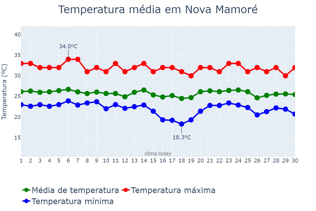 Temperatura em abril em Nova Mamoré, RO, BR