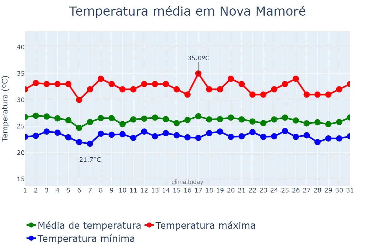 Temperatura em dezembro em Nova Mamoré, RO, BR