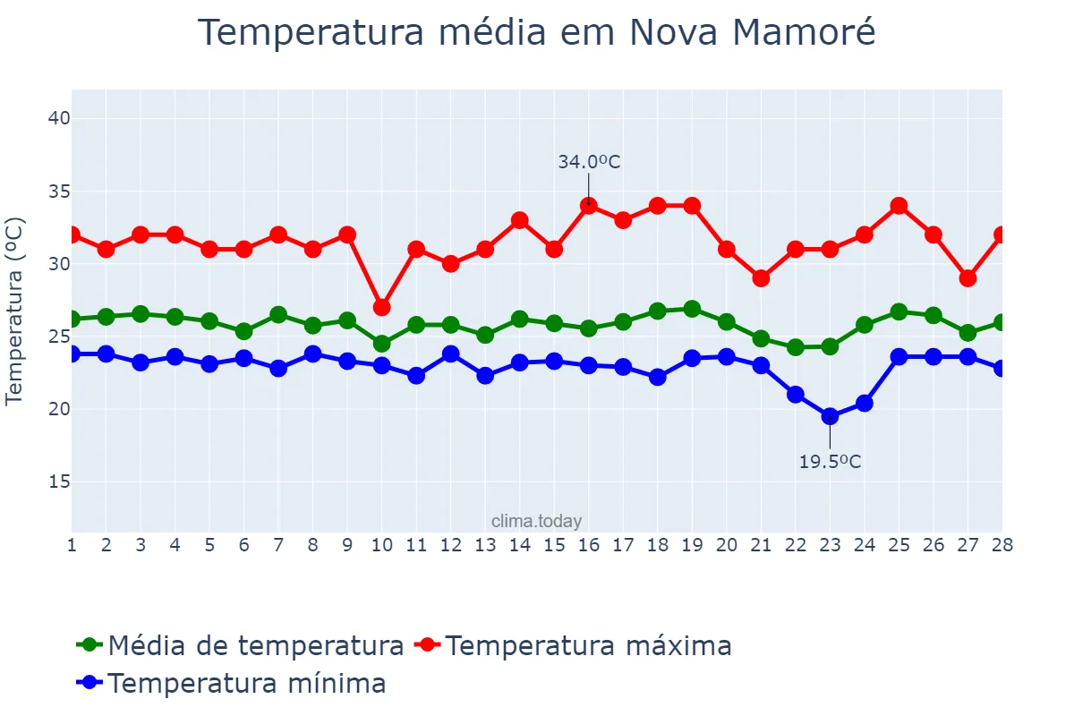Temperatura em fevereiro em Nova Mamoré, RO, BR