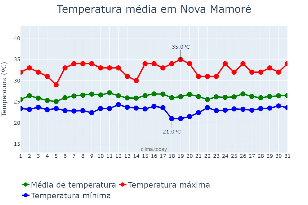 Temperatura em janeiro em Nova Mamoré, RO, BR