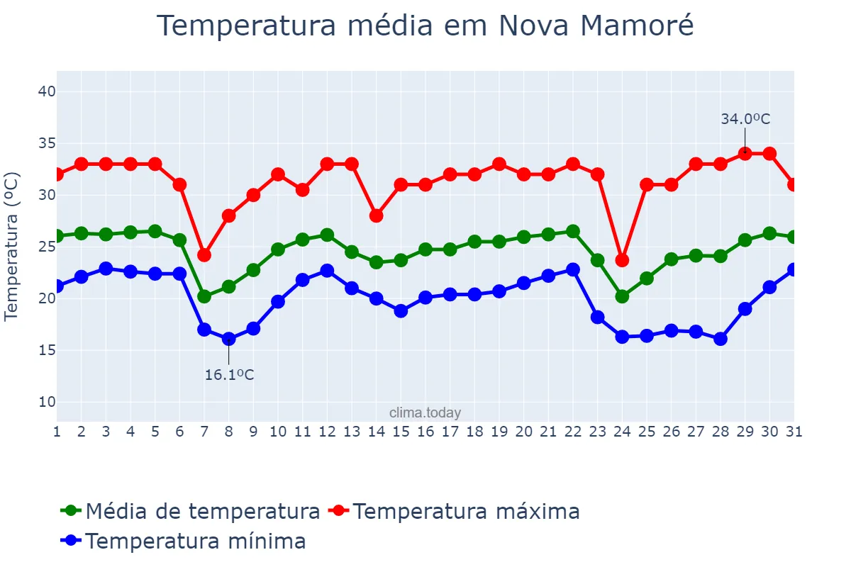Temperatura em maio em Nova Mamoré, RO, BR