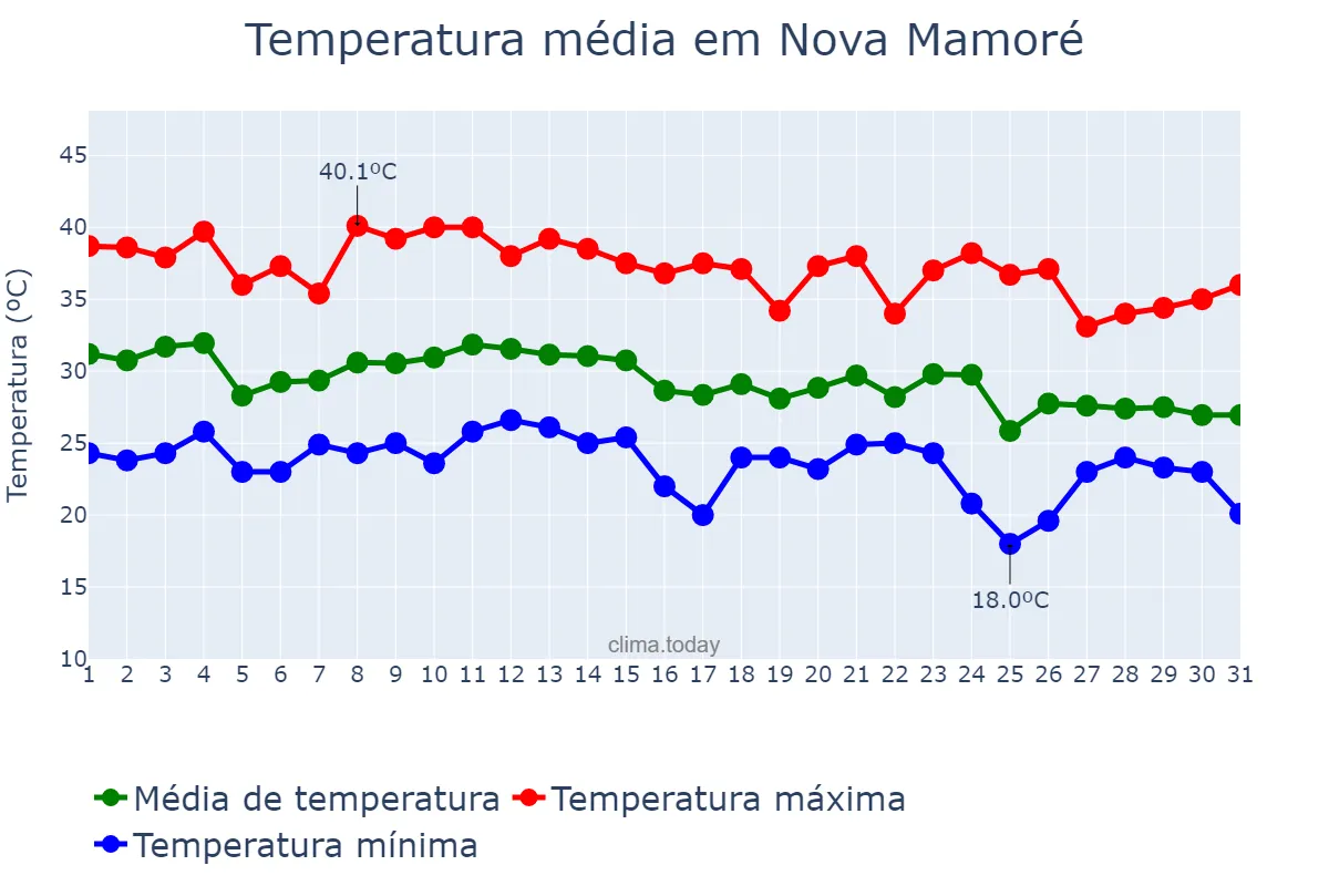 Temperatura em outubro em Nova Mamoré, RO, BR