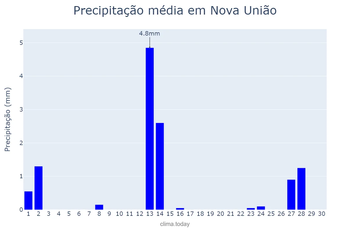 Precipitação em junho em Nova União, RO, BR